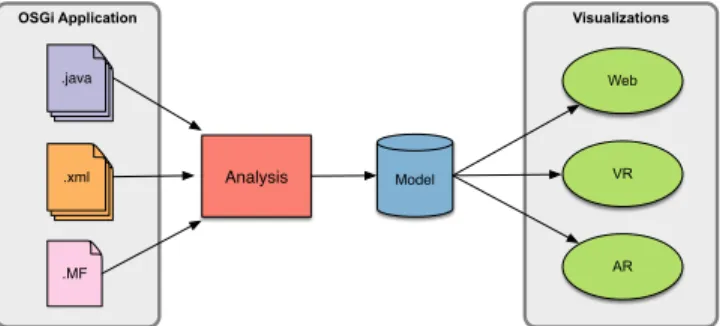 Figure 2. General overview about the data mining and visualization process for OSGi-based applications.