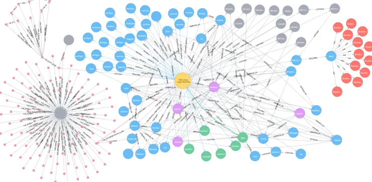 Figure 4. Visualization of the graph data for one single OSGi bundle (“RCE Core Login Bundle”) and all dependent nodes.