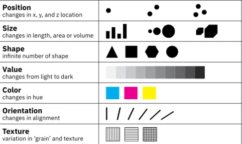 Fig. 2.2 Original visual variable (redrawn from Bertin et al. [22] )