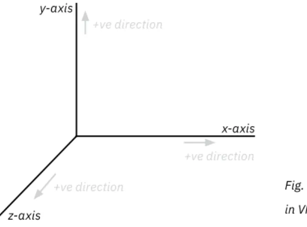 Fig. 3.1 Coordinate system  in VR-Viz+ve direction z-axis x-axisy-axis+ve direction+ve direction