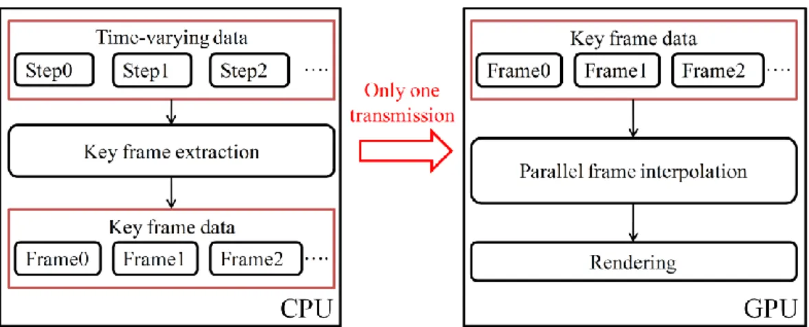Fig. 1. Overall visualization framework for time-varying data in a large-scale  structural dynamic analysis 