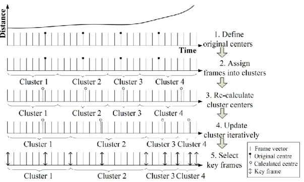 Fig. 2. Process of extracting key frames based on clustering 