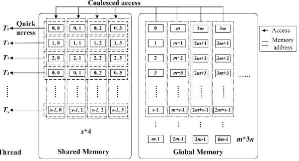 Fig. 5. The optimized data access model of control points in the Shared Memory