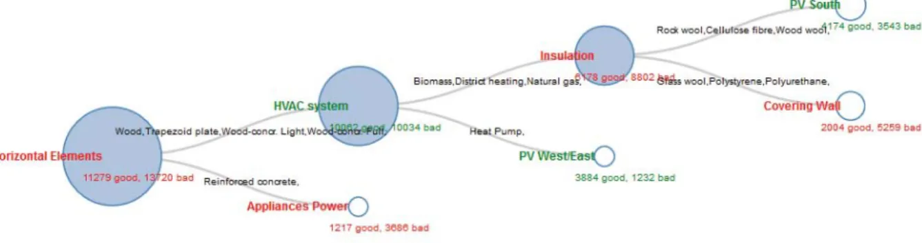 Figure 2. Visualization of the smart living building data set with a Decision Tree. 