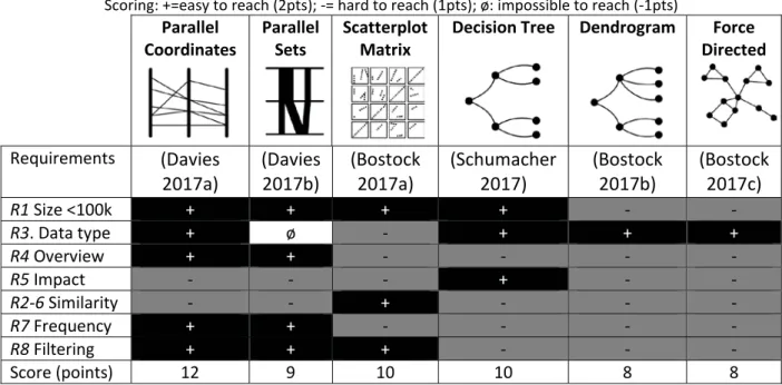 Table 1. A comparison of data visualization techniques for Building Performance Simulation dataset