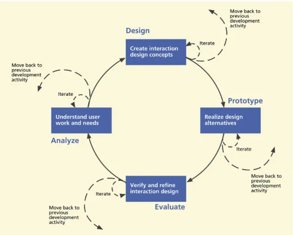 Figure 4.1: UX LifeCycle Template