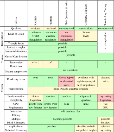 Table 3.1: The table summarizes the differences between selected previous methods and the updated RASTeR technique.