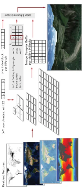 Figure 3.14: An overview over the RASTeR Terrain rendering technique.