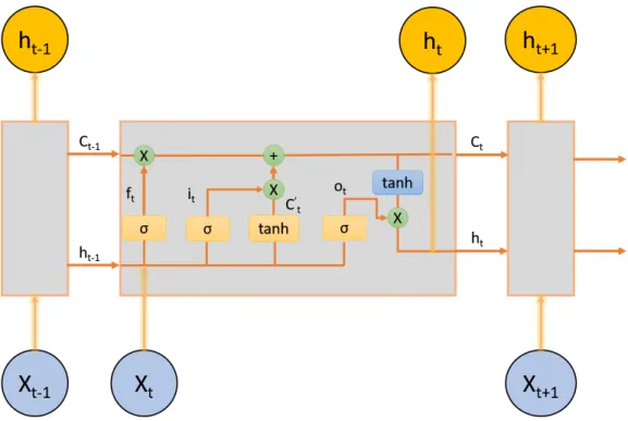 Figure 3.3: Structure of LSTM neural network cell