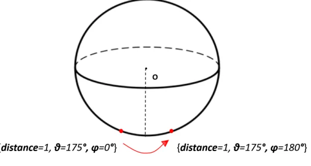 Figure 3.4: An example of the discontinuity in Polar coordinate system