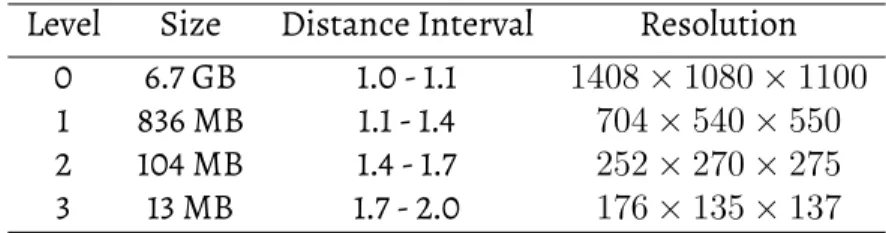 Table 4.1: Details of the resolutions at each level Level Size Distance Interval Resolution