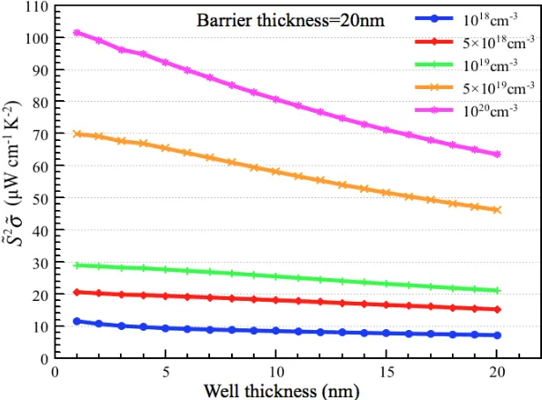 Figure 24.   S as a function of tW at multiple barrier doping levels with tB of 20nm 
