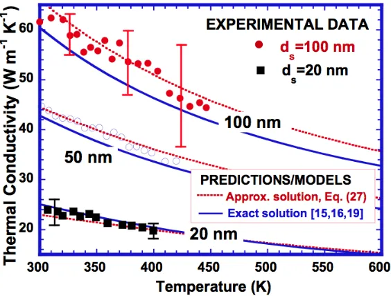 Figure 26. Experimental and modeling thermal conductivity on ultra-thin single crystal Si [29] that reveals 