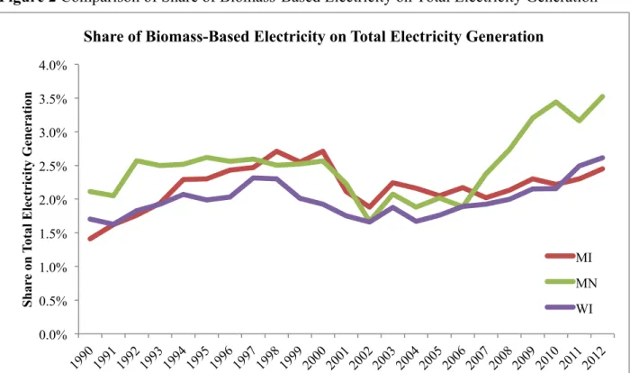 Figure 2 Comparison of Share of Biomass-Based Electricity on Total Electricity Generation