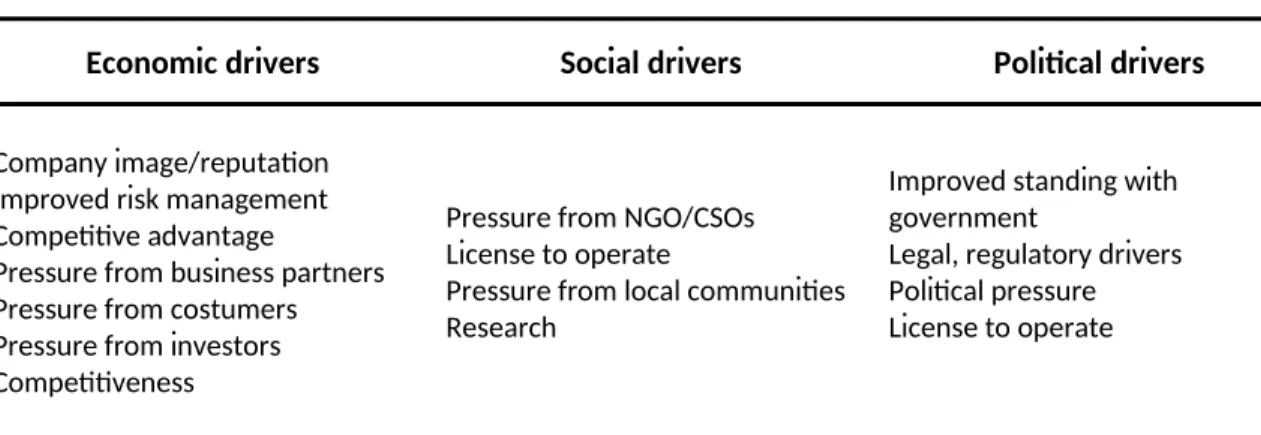 Table 1: The drivers of corporate social responsibility