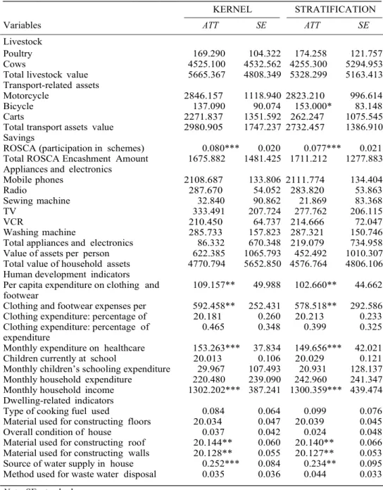 Table 2. Average treatment-on-treated effect (ATT) and t-statistics across various dimensions  and associated  indicators