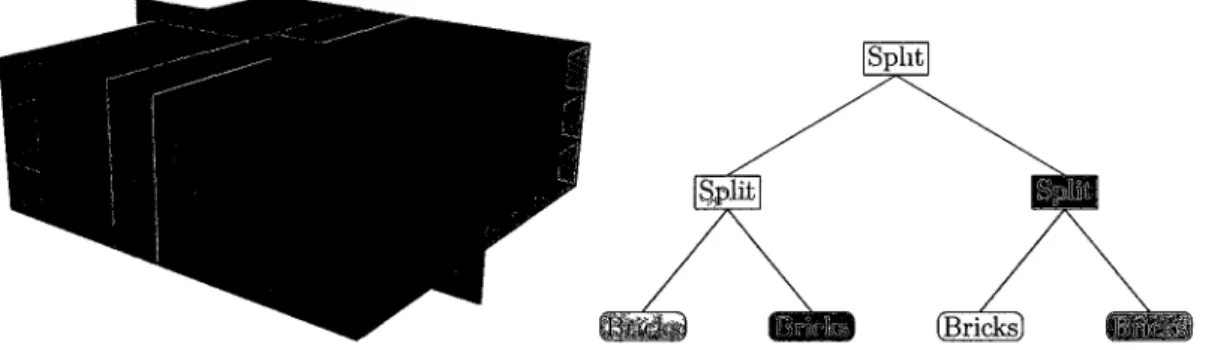 Figure 2-2: Decomposition and corresponding fcd-tree for an 8x3x8 grid of bricks divided  among 4 processors