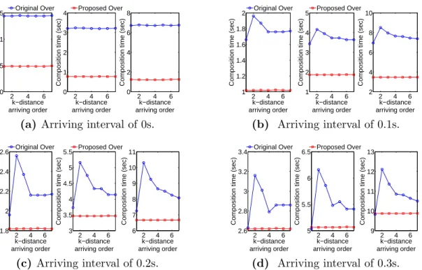 Figure 2.6 Comparison of two over operators using images of size 2048 2 : compo- compo-sition time versus arriving order