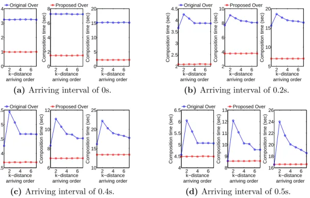 Figure 2.7 Comparison of two operators using images of size 3072 2 : composition time versus arriving order