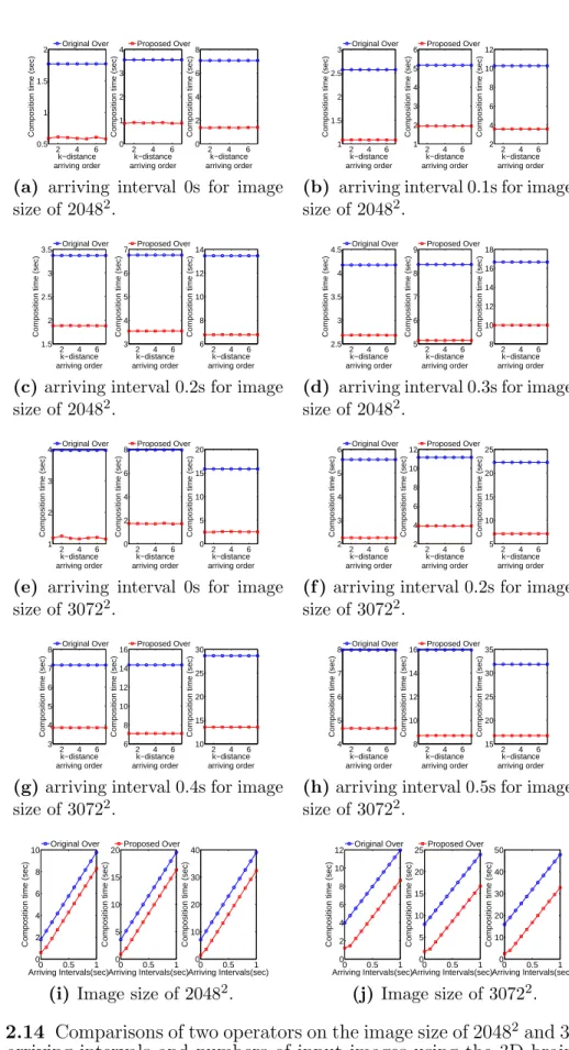 Figure 2.14 Comparisons of two operators on the image size of 2048 2 and 3072 2 with varying arriving intervals and numbers of input images using the 3D brain dataset.
