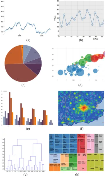 Figure 3. A single line graph (a), a marked line graph (b), a pie chart (c), a bubble graph (d), a grouped column graph (e), a heat map (f), a dendrogram (g), and a tree map (h)