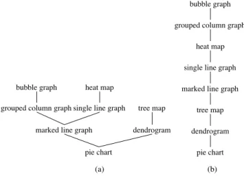 Figure 4. Flat dominance (a) and dominance (b) relationships for Example 2