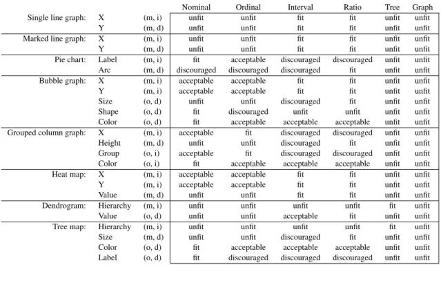 Table 6. Graphical coordinates (in the D3 library) and PSM suitability scores for eight visualization types (m=mandatory, o=optional, i=independent, d=dependent)