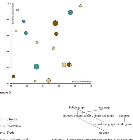 Figure 7. Bubble graph for Example 5 area is as follows: Goal = Cluster Interaction = Overview User = Tech Dimensionality = n-dimensional Cardinality = High