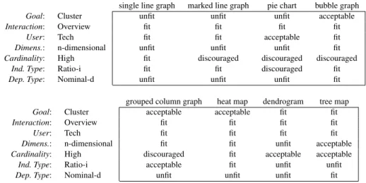 Table 7. Suitability tuples for eight visualization types with reference to the visualization context of the TDS case study