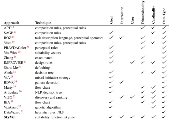 Table 1. A comparison of approaches to select the best visualization