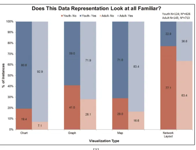 Figure 1.1: The results from a test ran in a museum on whether participants were familiar with various data visualizations suggest that a surprisingly large amount of people, particularly youths, don’t understand some common data visualizations.