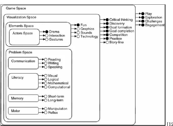 Figure 1.2: The generally accepted Game Object Model II, which demonstrates the interaction between games and education.
