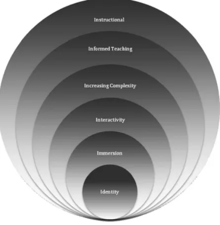Figure 1.3: The six elements ("I’s") that are said to be essential to the design of educational games.