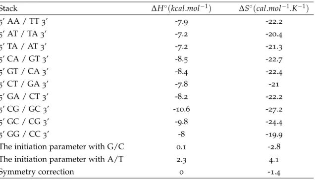 Table 2.1.: Nearest-Neighbor parameters for DNA/DNA duplex