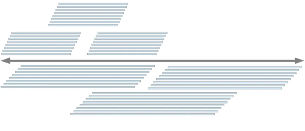 Figure 2.2.: Schematic diagram of low MUS coverage and long MUS. Hypothetically extreme cases showing low MUS coverage (above) and long MUS (below).