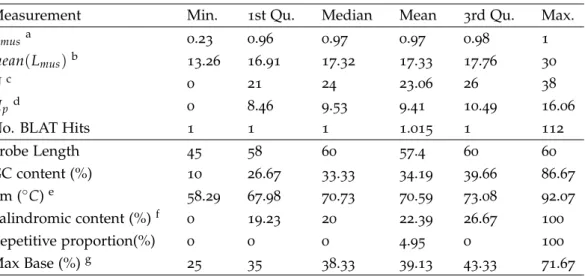 Table 2.2.: Summary of Agilent ChIP-on-Chip Set probe properties