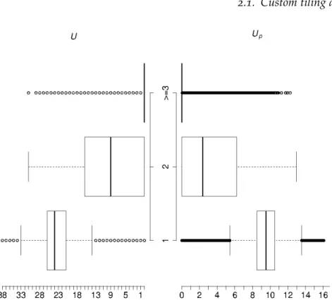 Figure 2.3.: Back-to-back box-plot of original uniqueness score (U, left) and the penal- penal-ized uniqueness score (U p , right) distribution within different BLAT hits groups (1, aligned to 1 position; 2, aligned to 2 positions; ≥ 3, aligned to at least
