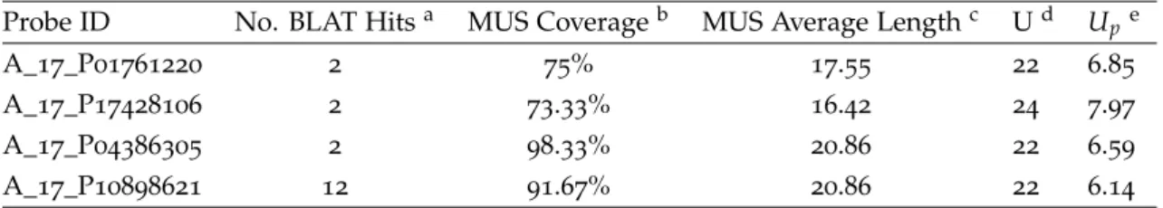 Table 2.3.: Example of problematic 60-mer probes from Agilent ChIP-on-Chip Set