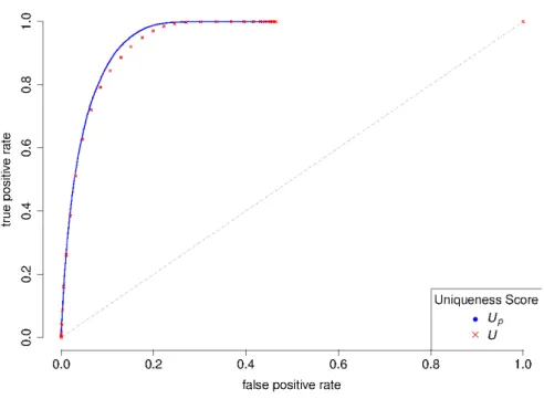 Figure 2.4.: ROC curves of using original uniqueness score (U, red) and the penalized uniqueness score (U p , blue) for BLAT hits group classification.