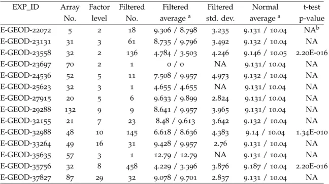 Table 2.5.: Summary of experiments from ArrayExpress