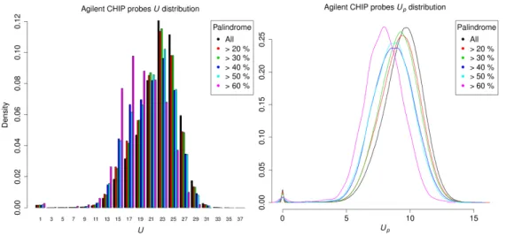 Figure 2.5.: Distributions of the original uniqueness score (U, left) and penalized unique- unique-ness score (U p , right) of the Agilent Human Whole Genome ChIP-on-Chip Set 244K (1 to25) probes, using different level of palindromic content as cut-off.