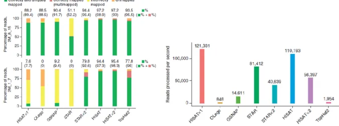 Figure  2:  Comparison  of  some  most  common  RNA-seq  aligners  (Kim  et  al.  2015)