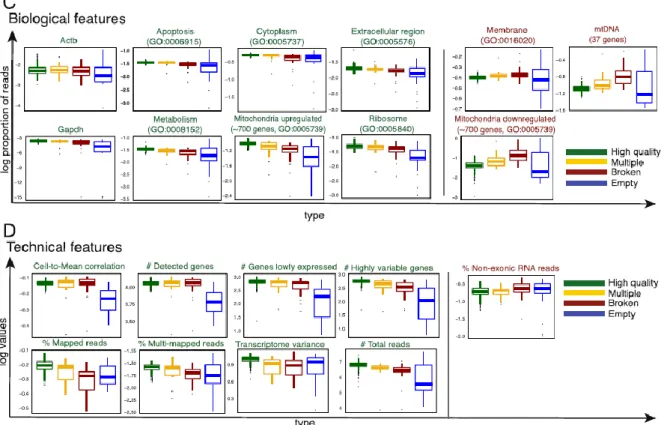Figure  3:  Summary  of  interesting  biological  and  technical  features  that  define  sample  quality (Ilicic et al