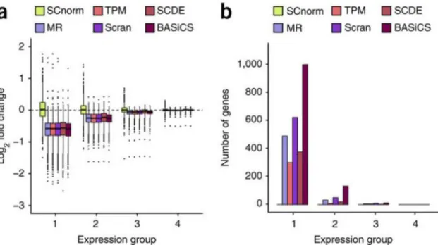 Figure  8:  Log-fold  changes  (panel  a)  and  numbers  of  DE-genes  detected  by  MAST  (panel b) after normalization by different tools (Bacher et al