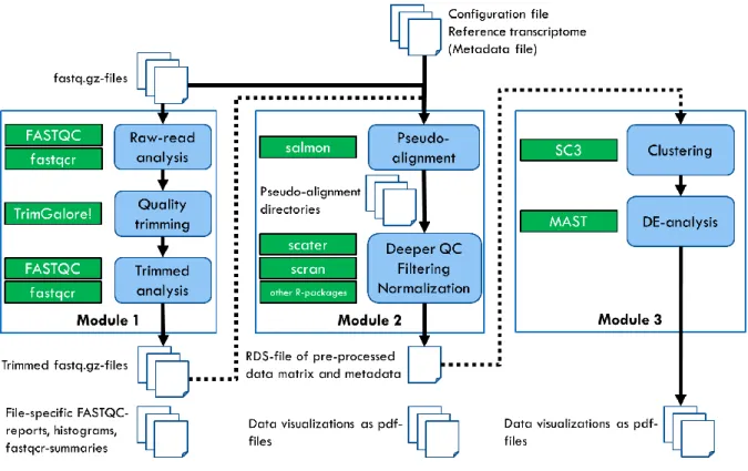 Figure 10. The three modules of the pipeline. Sub-phases are marked as blue rectangles, and  the green rectangles show the major tools used