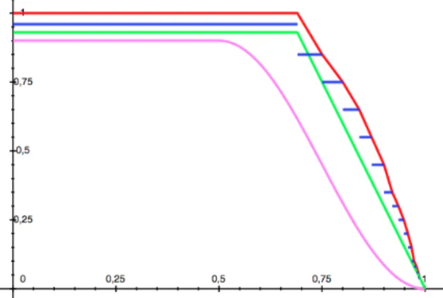 Figure 4: Shapes of object space functions except OO.