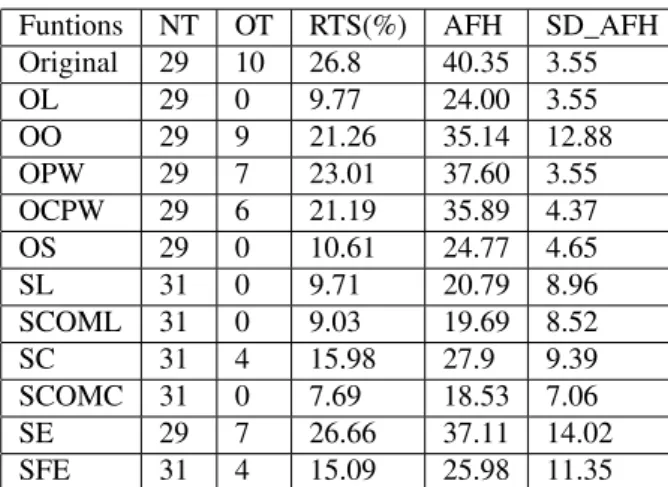 Table 4: Values of RSDA(%) after applying functions.