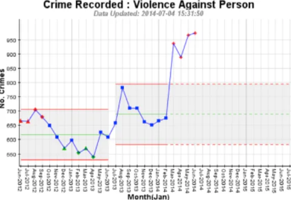 Fig. 1: Example SPC chart used by West Midlands Police.