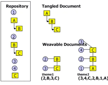 Figure 5.5: The displacement model enables multiple documents to be de- de-veloped from a repository.