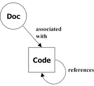 Figure 1.2: A documentation chunk has a relationship with a code chunk.